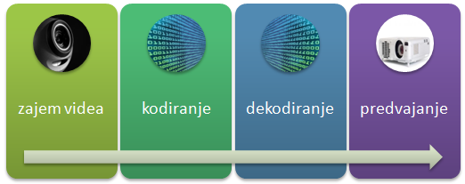 Videokonf_proces