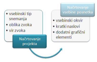 Načrtovanje snemanja nacrtovanje