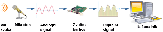 Zajemanje