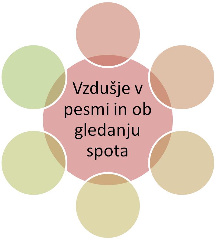 diagram roža