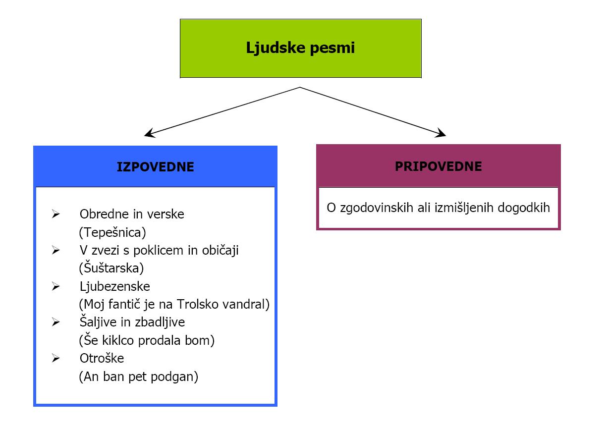 Ljudske pesmi