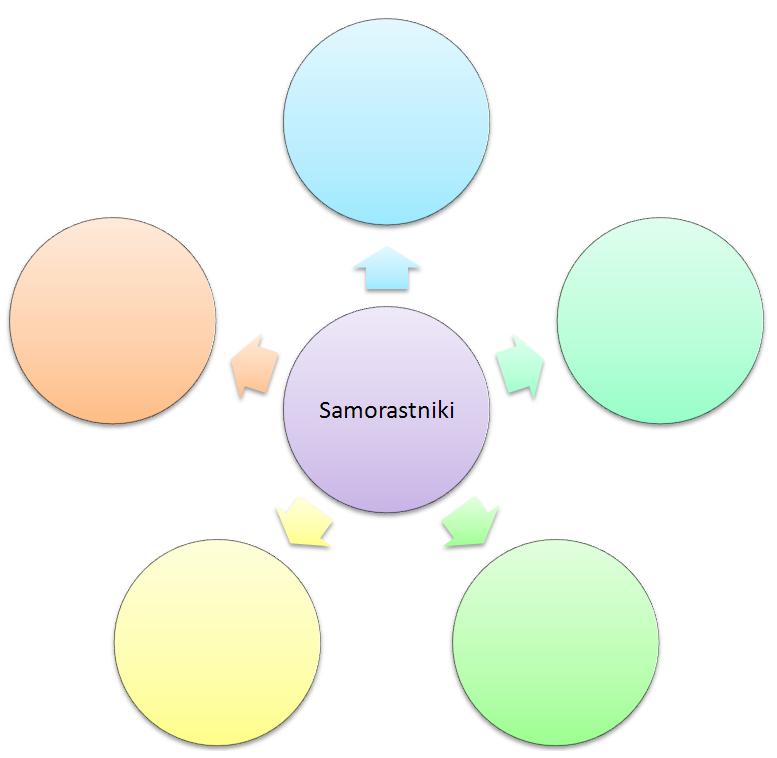 Diagram Samorastniki