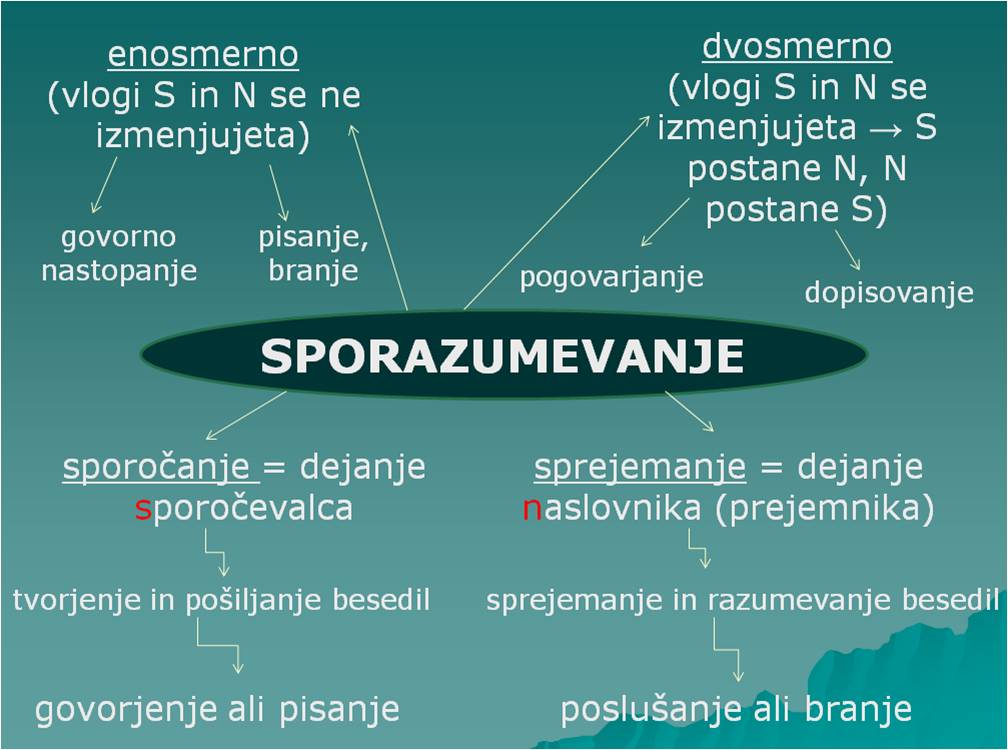 Sporazumevanj1